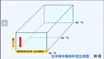 三圈环流立体图哔哩哔哩bilibili