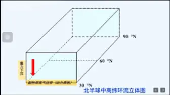 Download Video: 三圈环流立体图