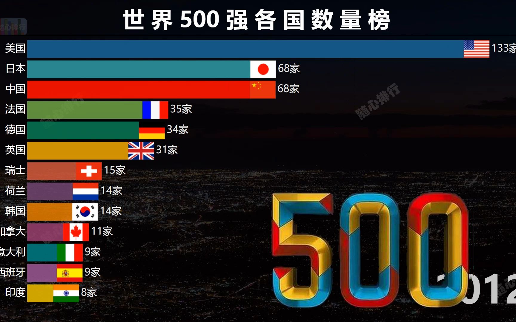 世界500强企业最多的国家 2021年美国排第二 印度仅7家哔哩哔哩bilibili