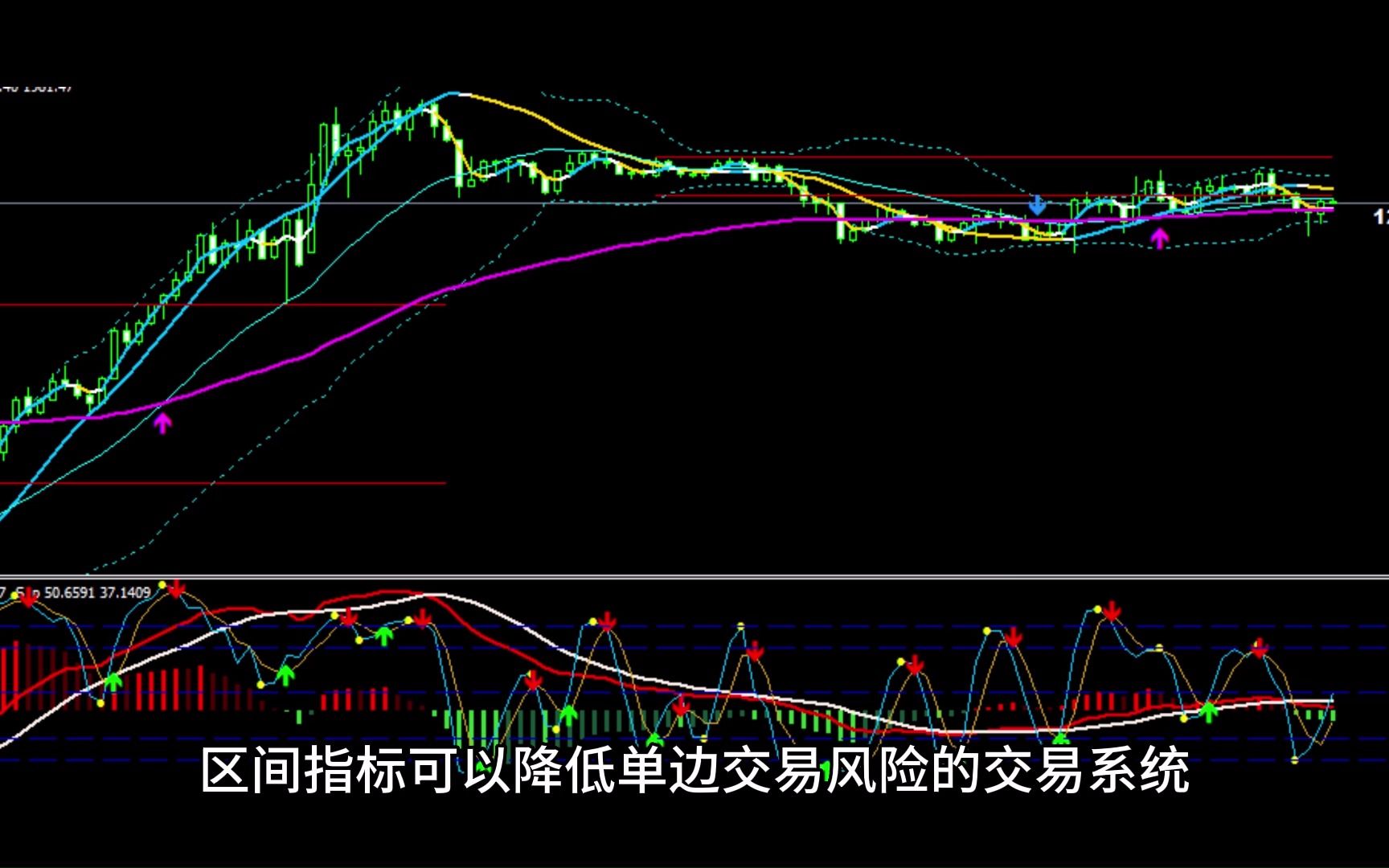 可以降低单边交易风险的交易系统,区间指标交易法哔哩哔哩bilibili