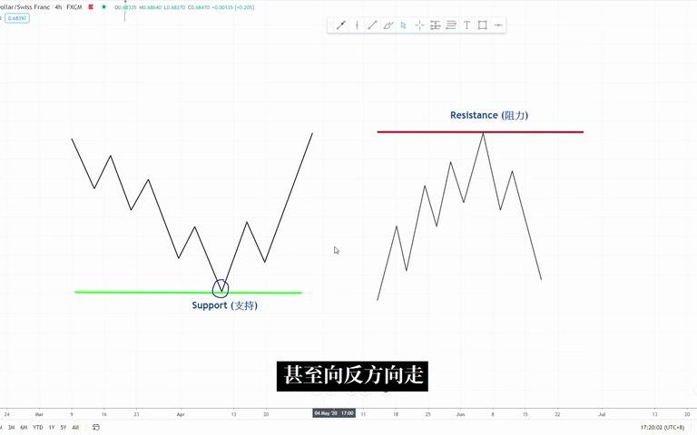[图]1，支撑与压力的终极秘笈｜进阶技术分析 (如何正确使用支撑及压力)