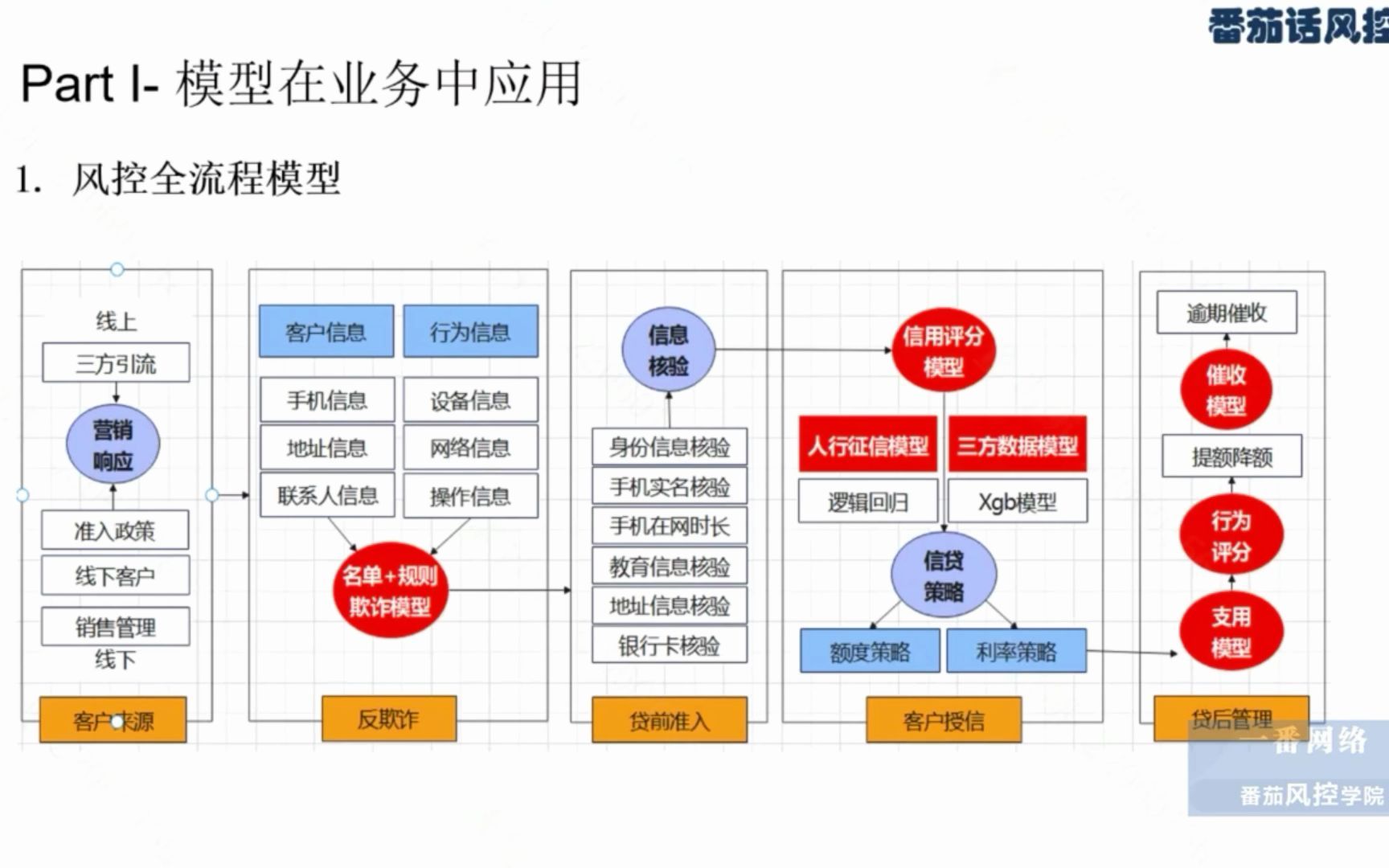 《风控全流程模型》(视频版 )哔哩哔哩bilibili