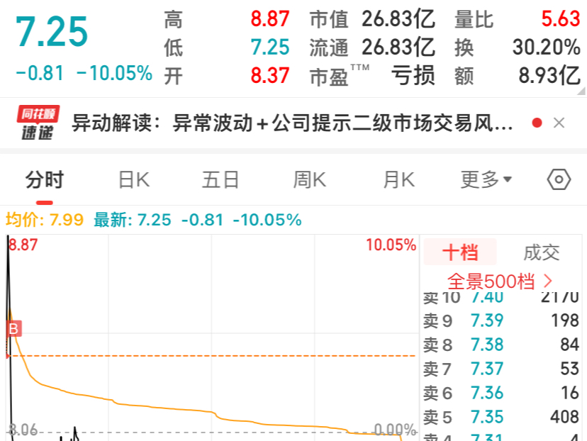 我这一生如屡薄冰,最后还是难免GG ,一分钟的冲动,带来一整天的悔恨,郴电国际喜提天地板.哔哩哔哩bilibili