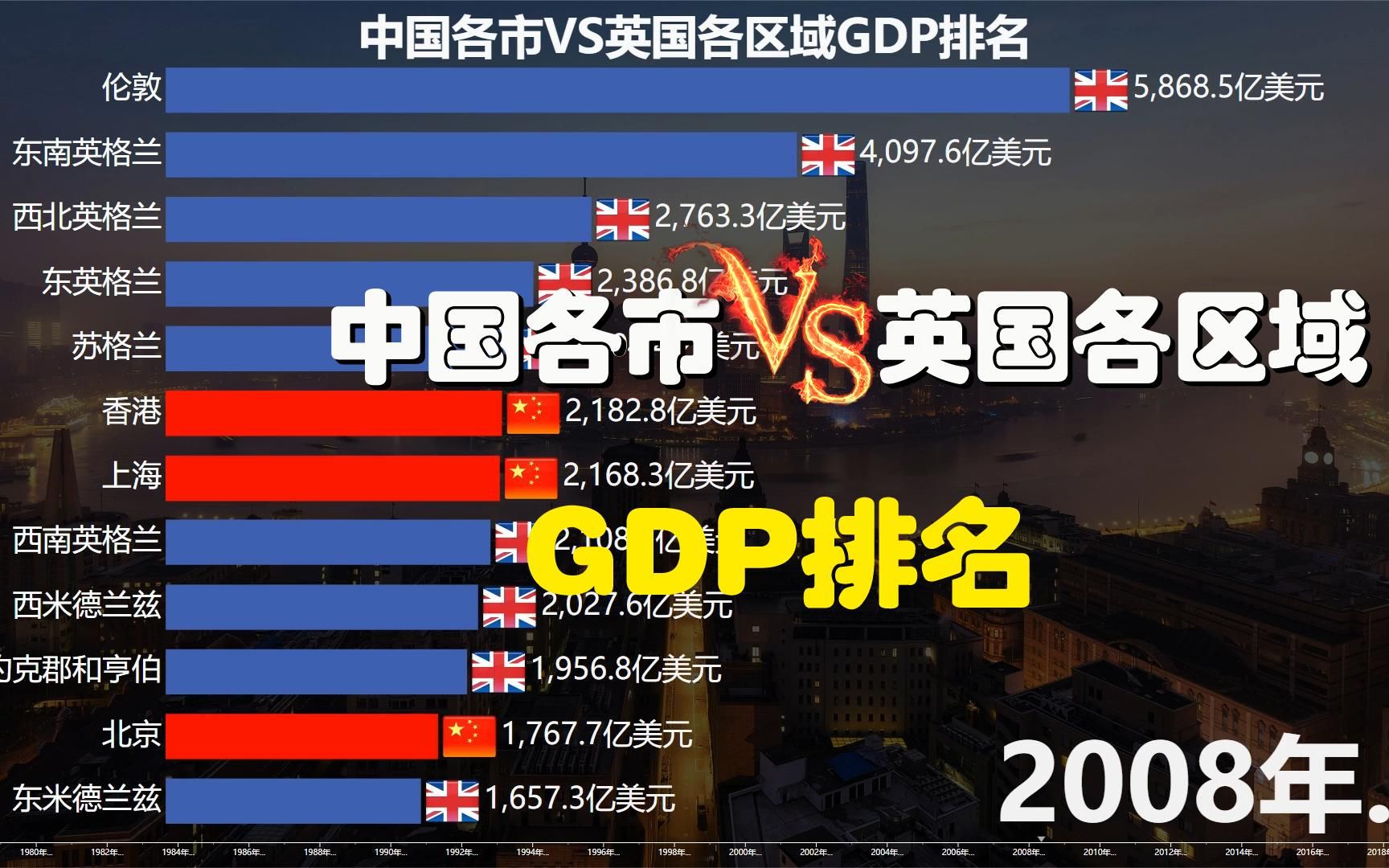 中国各城市VS英国各大区域GDP,2021上海超伦敦稳了哔哩哔哩bilibili