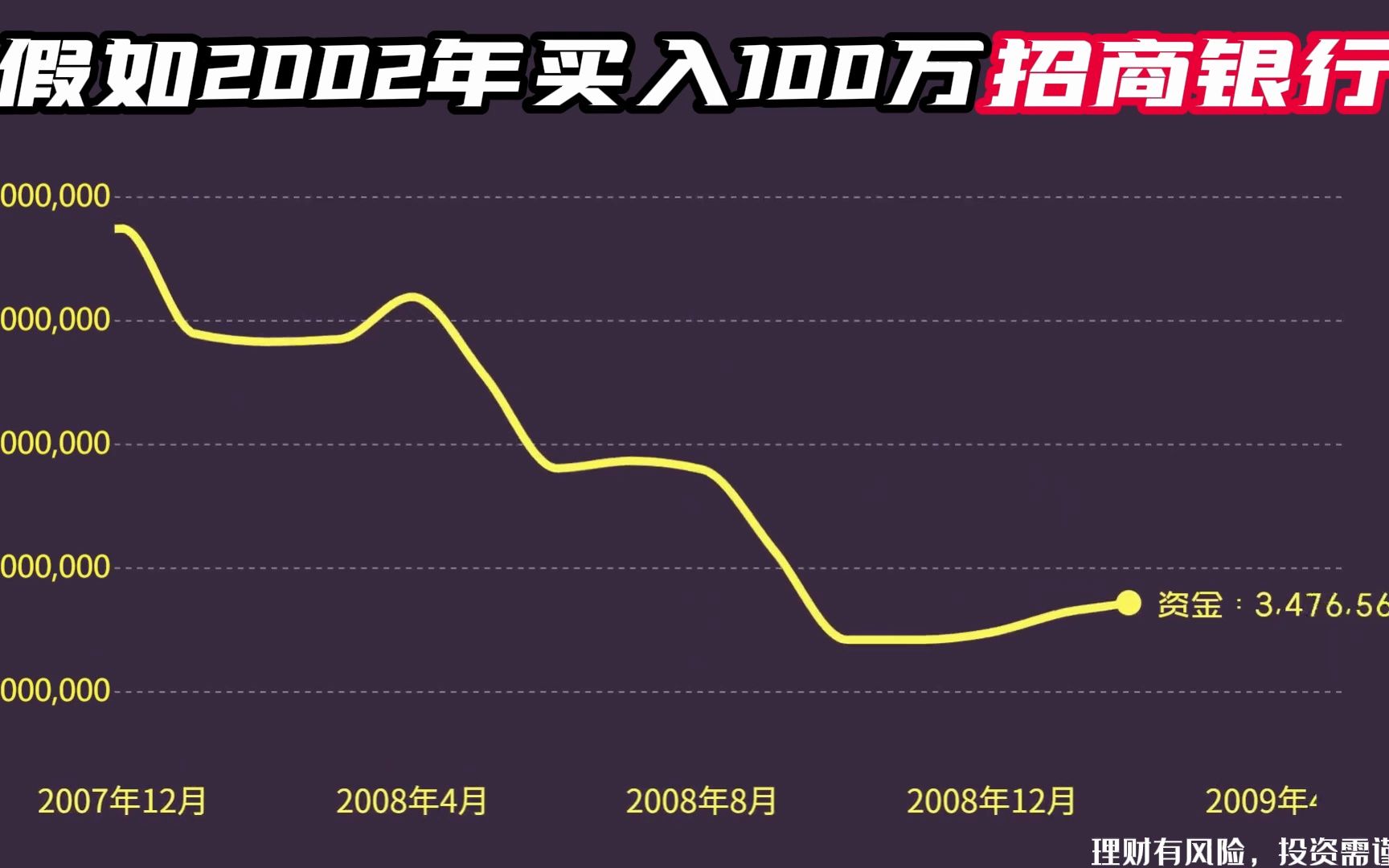 2002年买入100万招商银行,持有不动分红再投入,如今变多少钱?哔哩哔哩bilibili