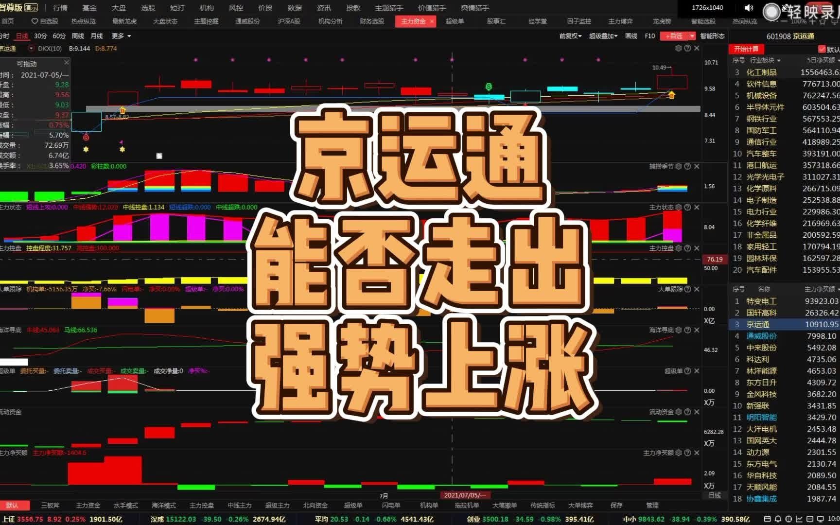 京运通,新一轮上涨开始了吗?哔哩哔哩bilibili