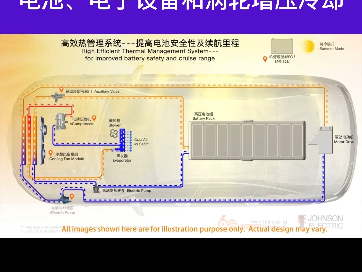 Johnson Electric带来新能源汽车热管理解决方案.哔哩哔哩bilibili