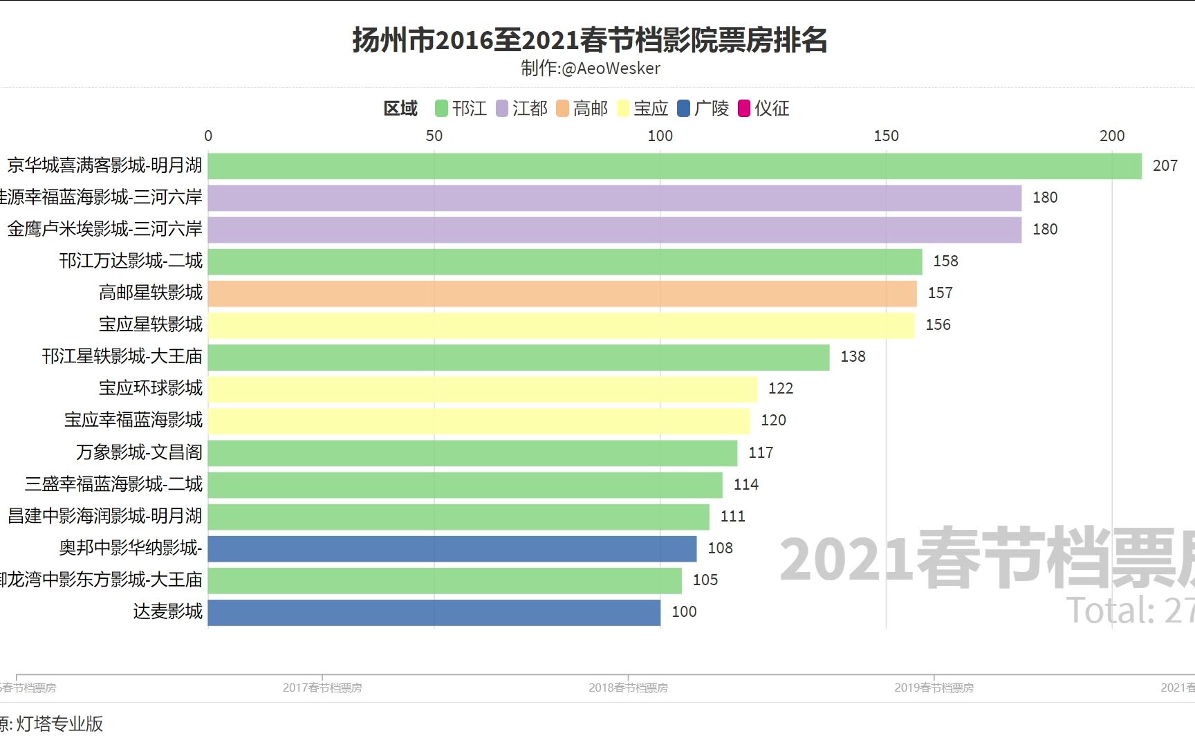 [数据可视化]扬州市2016至2021春节档影院票房排名哔哩哔哩bilibili