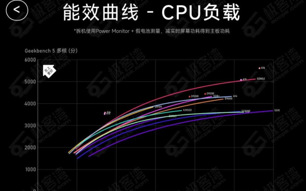 极客湾天梯榜再更新,麒麟9000 CPU能效成绩公布,持平骁龙8+,表现优异哔哩哔哩bilibili