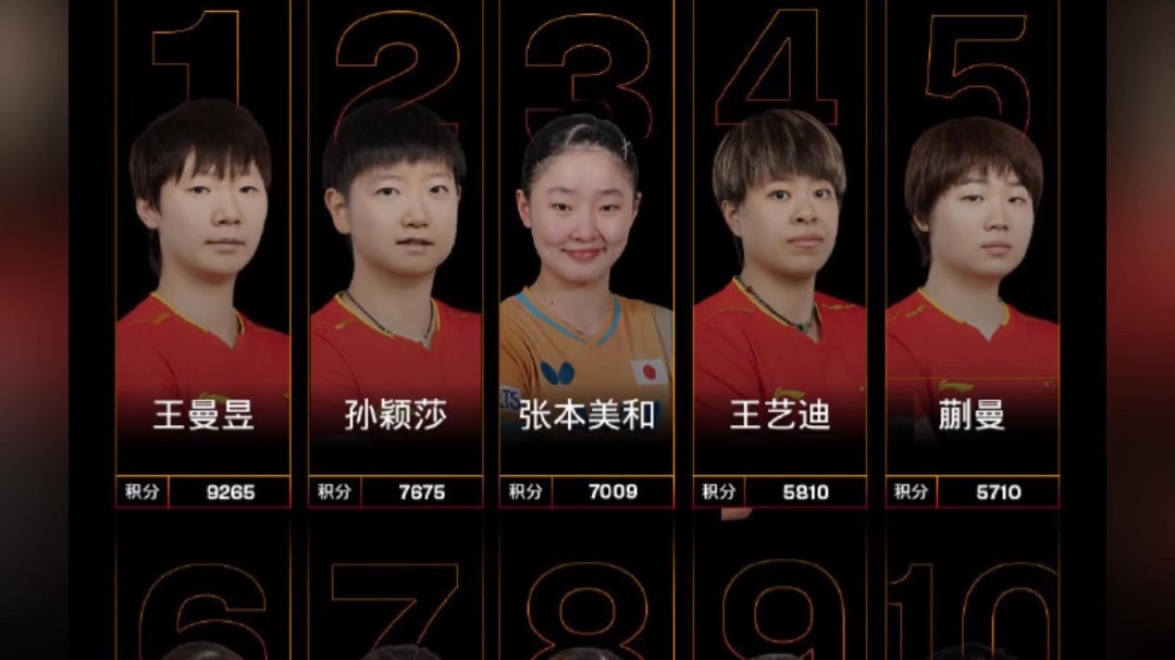 国际乒联2026年第42周世界排名