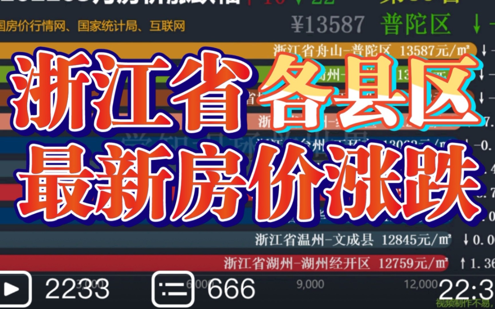 2022年5月 浙江省 最新房价涨跌幅,大城市还是我高攀不起了啊哔哩哔哩bilibili