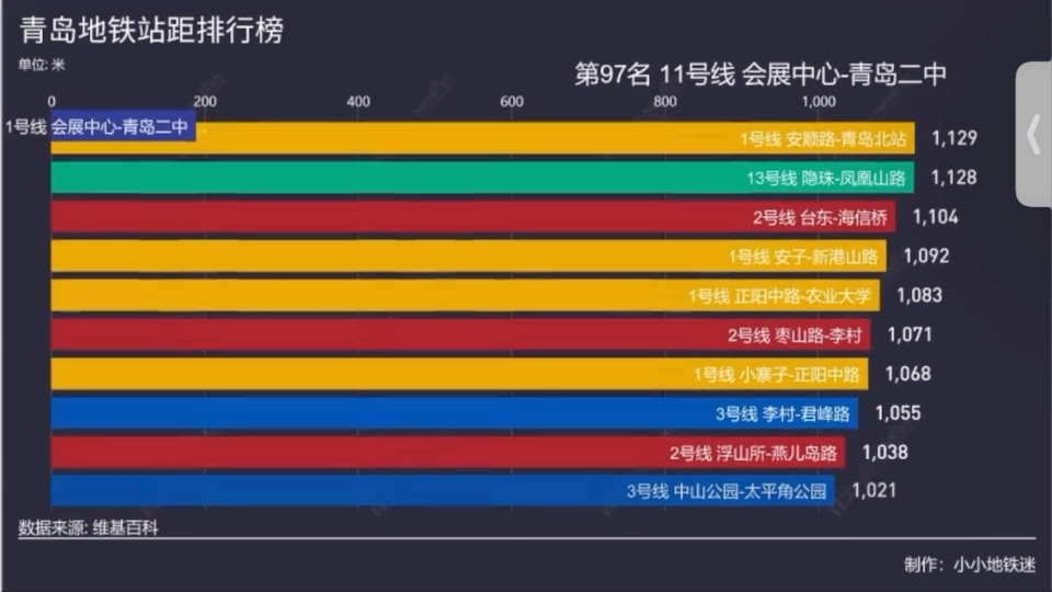 青岛地铁相邻站距排行榜哔哩哔哩bilibili