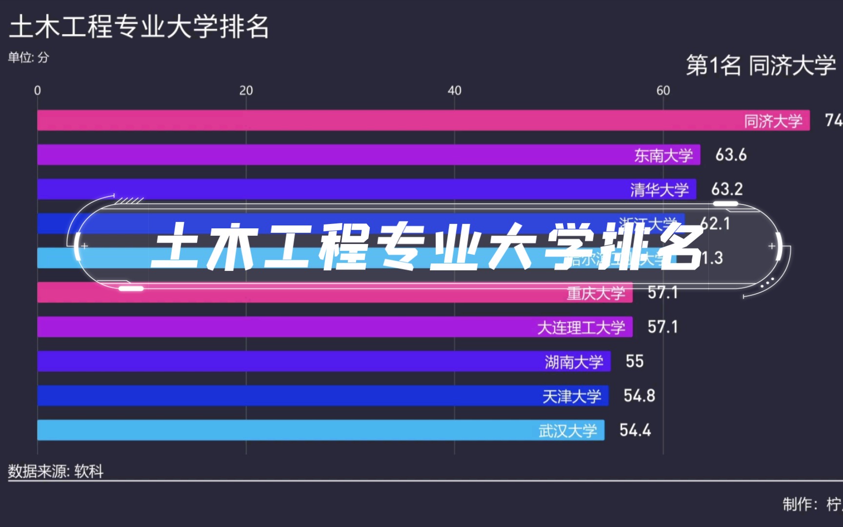 土木工程专业大学排名哔哩哔哩bilibili