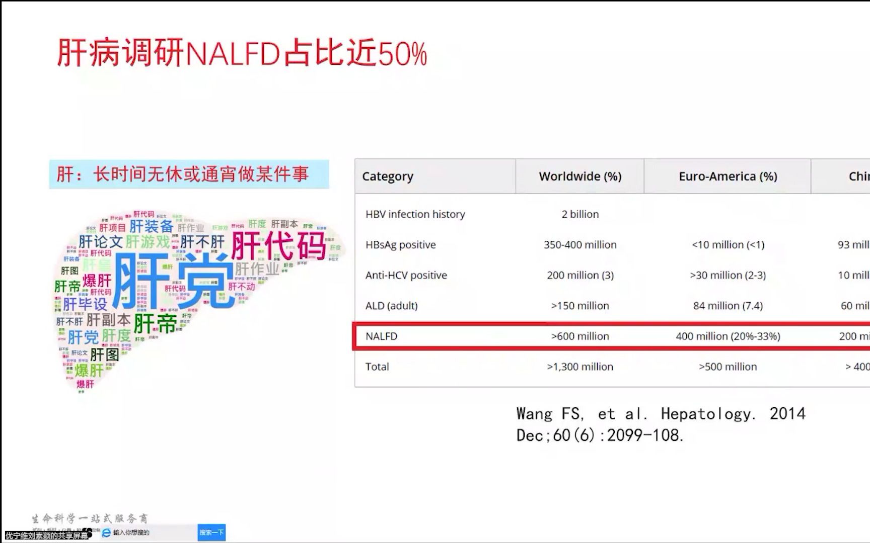 非酒精性脂肪性肝病(NAFLD)&肝炎(NASH)的解决方案哔哩哔哩bilibili