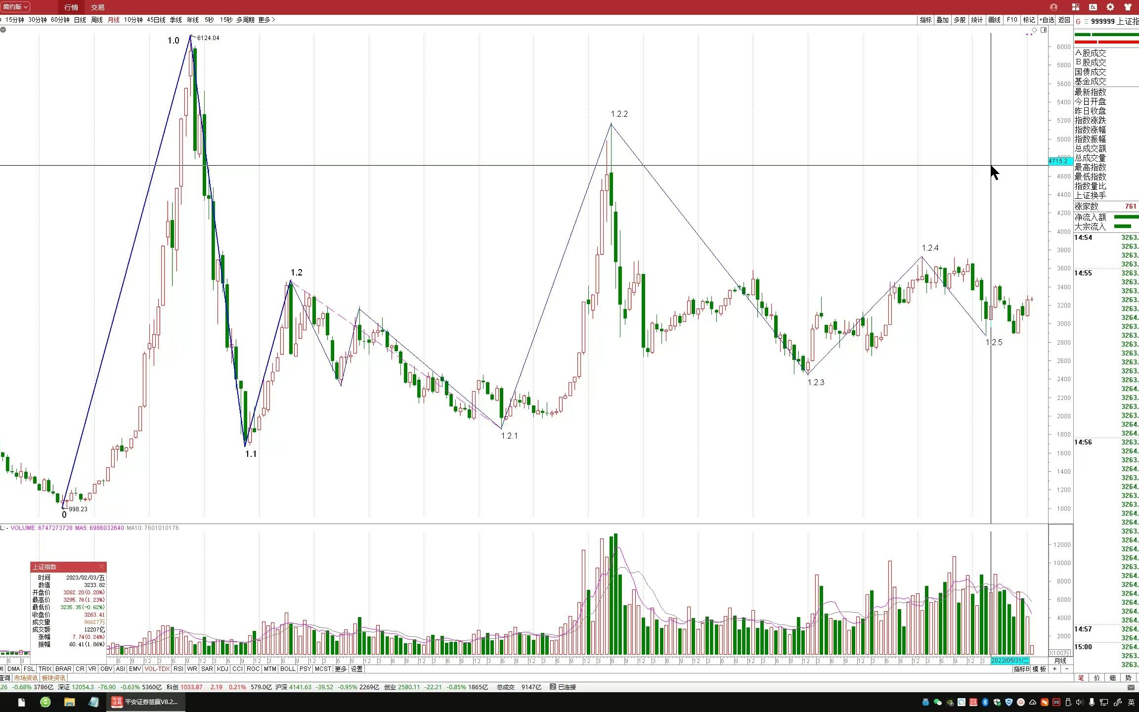 [图]《联线理论》之上证指数复盘分析-2023-02-05