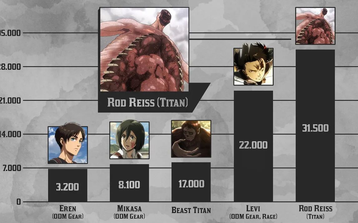 [图]【进击的巨人】战斗力排行榜 2&3季 （Attack on Titan Power Levels - Seasons 2 & 3）