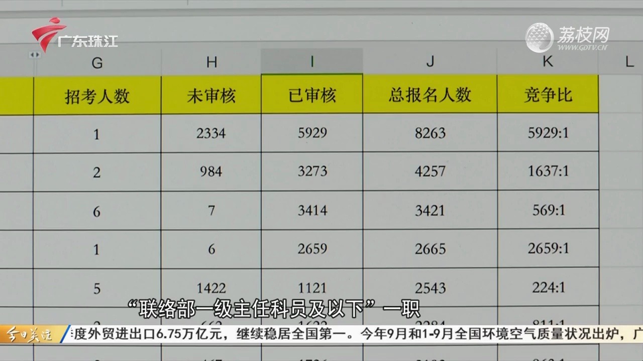 【粤语新闻】2025国考报名时间过半 最热竞争岗位报录比达5929:1哔哩哔哩bilibili