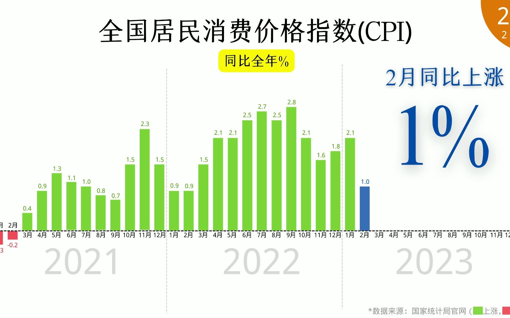 2023年2月全國居民消費價格指數(cpi數據)