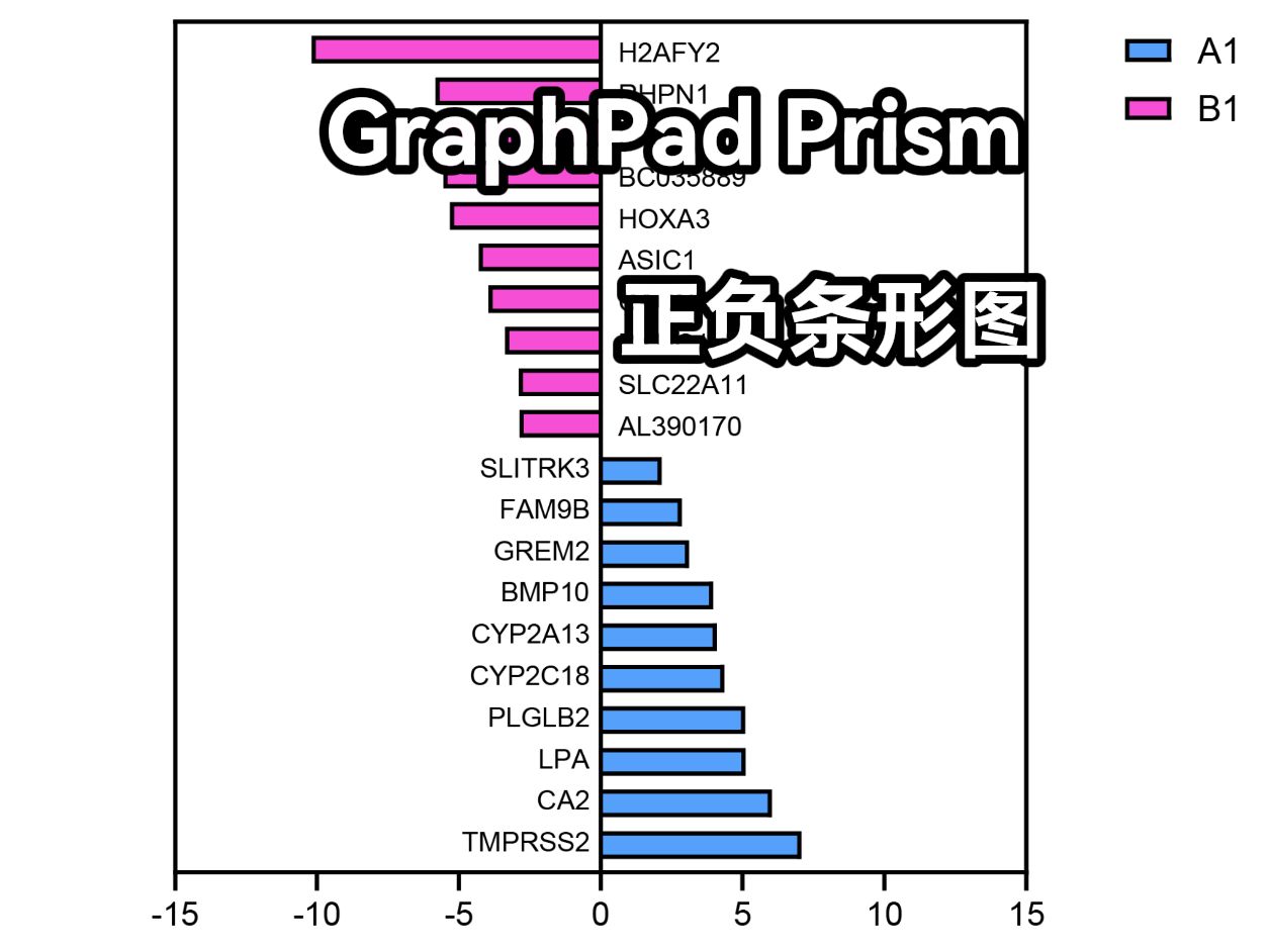 【Graphpad Prism】画正负条形图哔哩哔哩bilibili