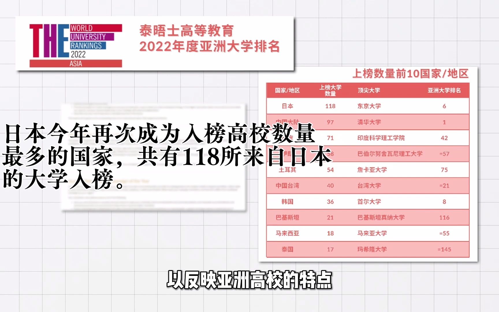 泰晤士高等教育2022年亚洲大学排名来啦!哔哩哔哩bilibili