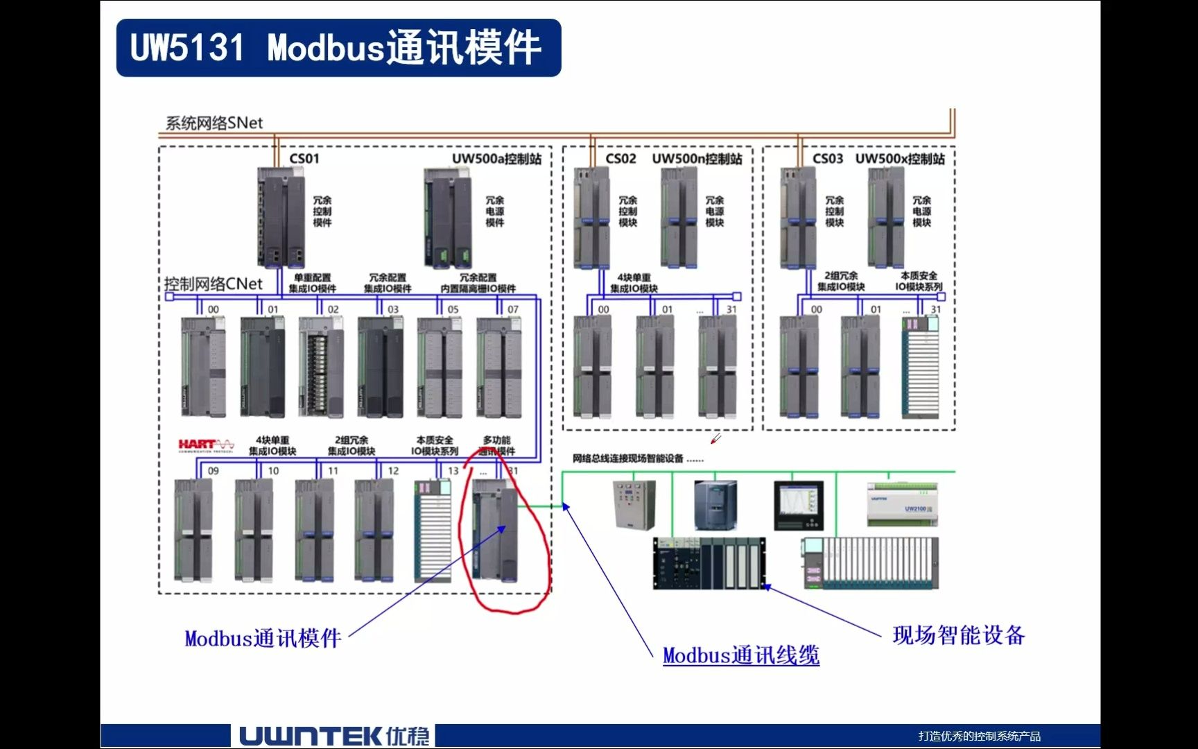 优稳DCS系统入门精通教程 Modbus通讯模件(9)哔哩哔哩bilibili