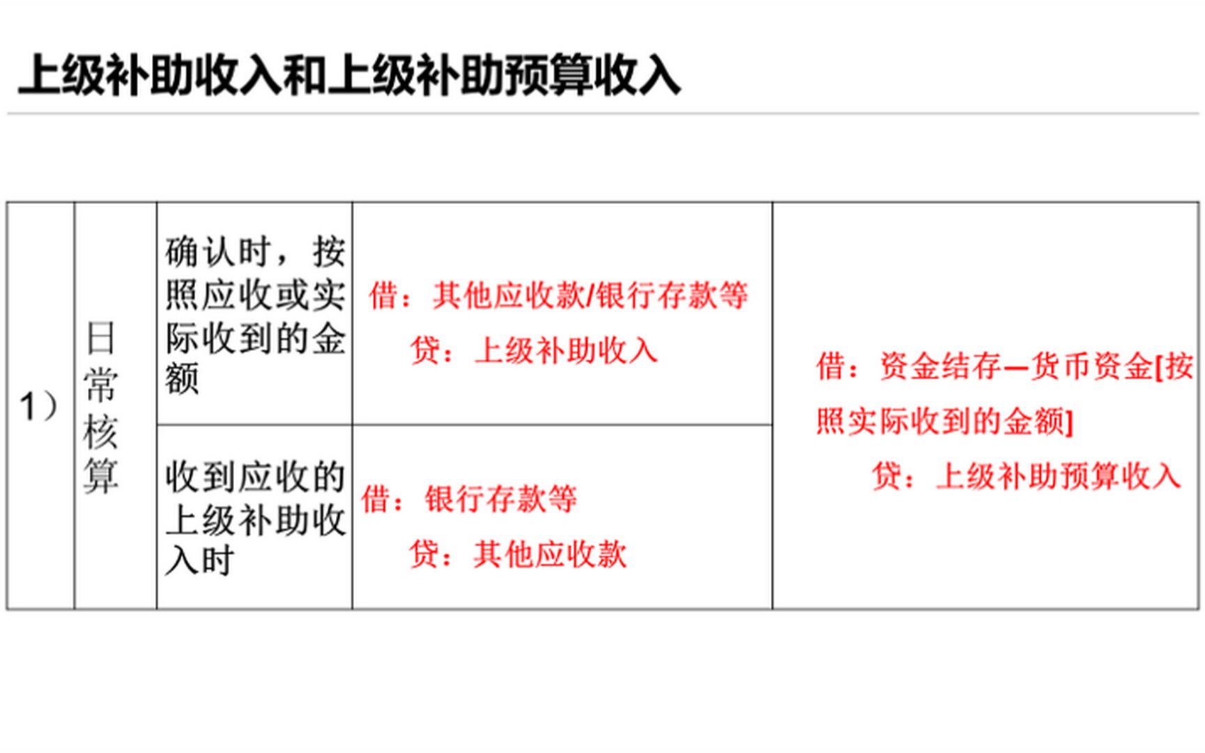 政府会计制度讲解,上级补助收入和上级补助预算收入的区别与联系哔哩哔哩bilibili