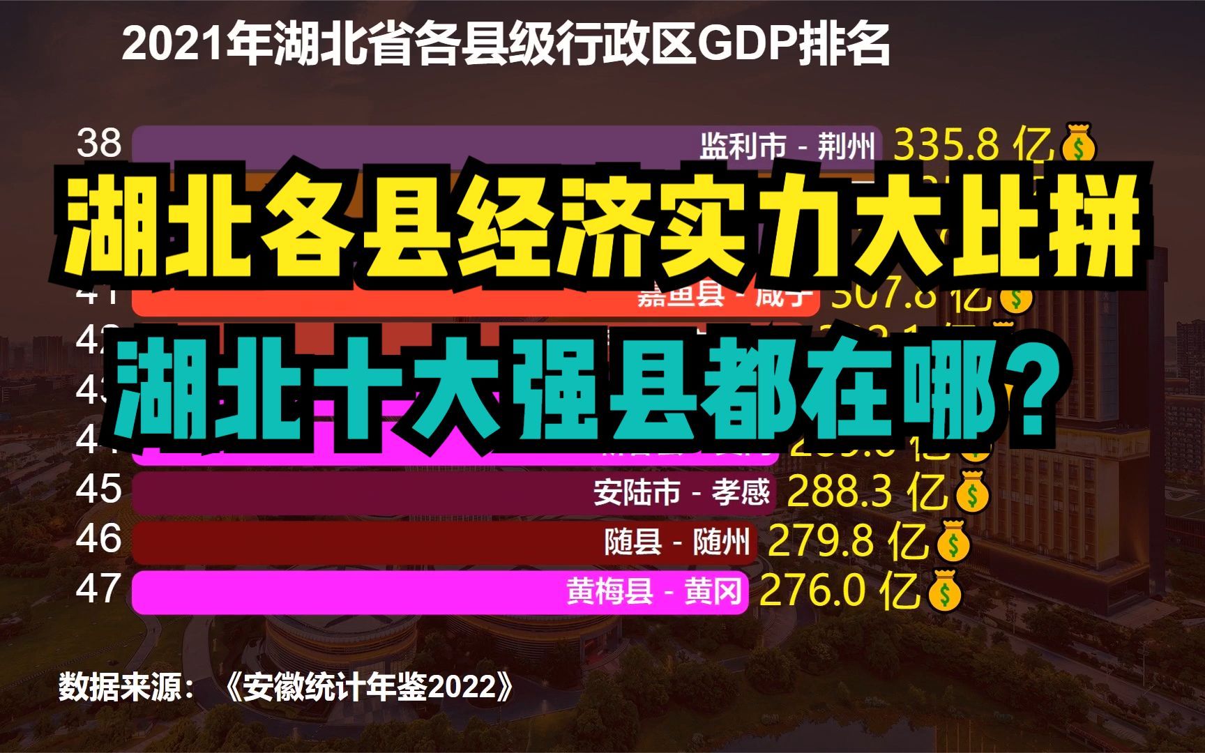 2021年湖北各县市GDP排名,看看湖北“十大经济强县”都是谁?哔哩哔哩bilibili