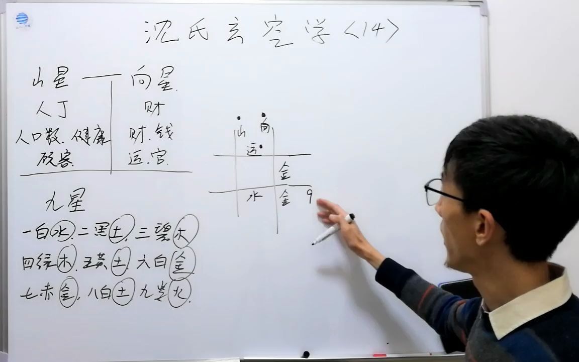 沈氏玄空学14 山星与向星的关系 德泰周易工作室哔哩哔哩bilibili