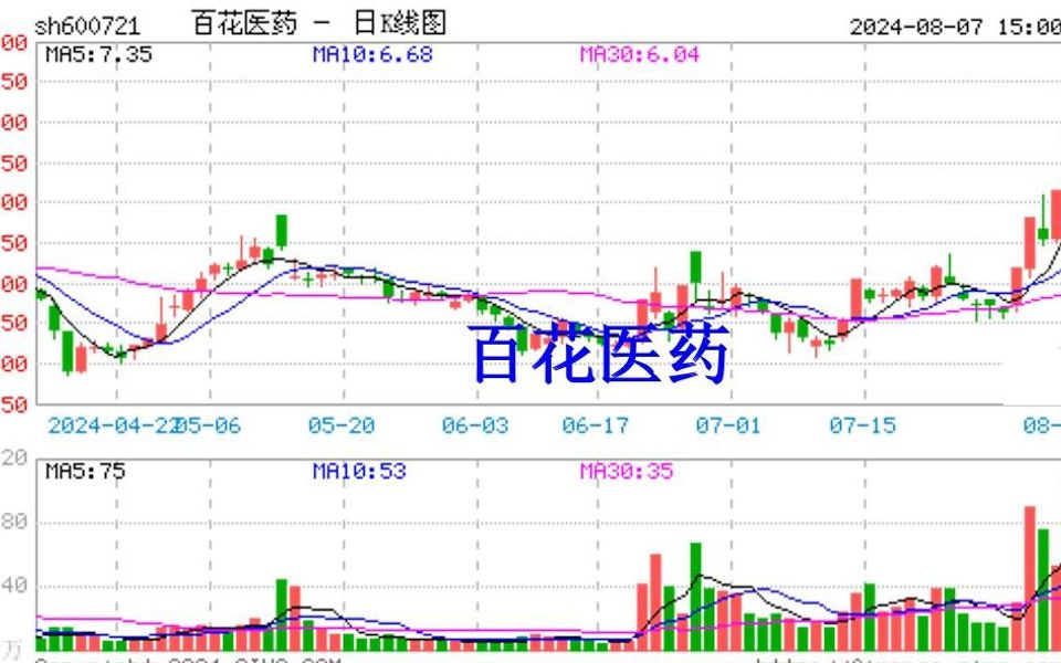 百花医药股价“狂跌”,挽回损失或可上市公司维权哔哩哔哩bilibili