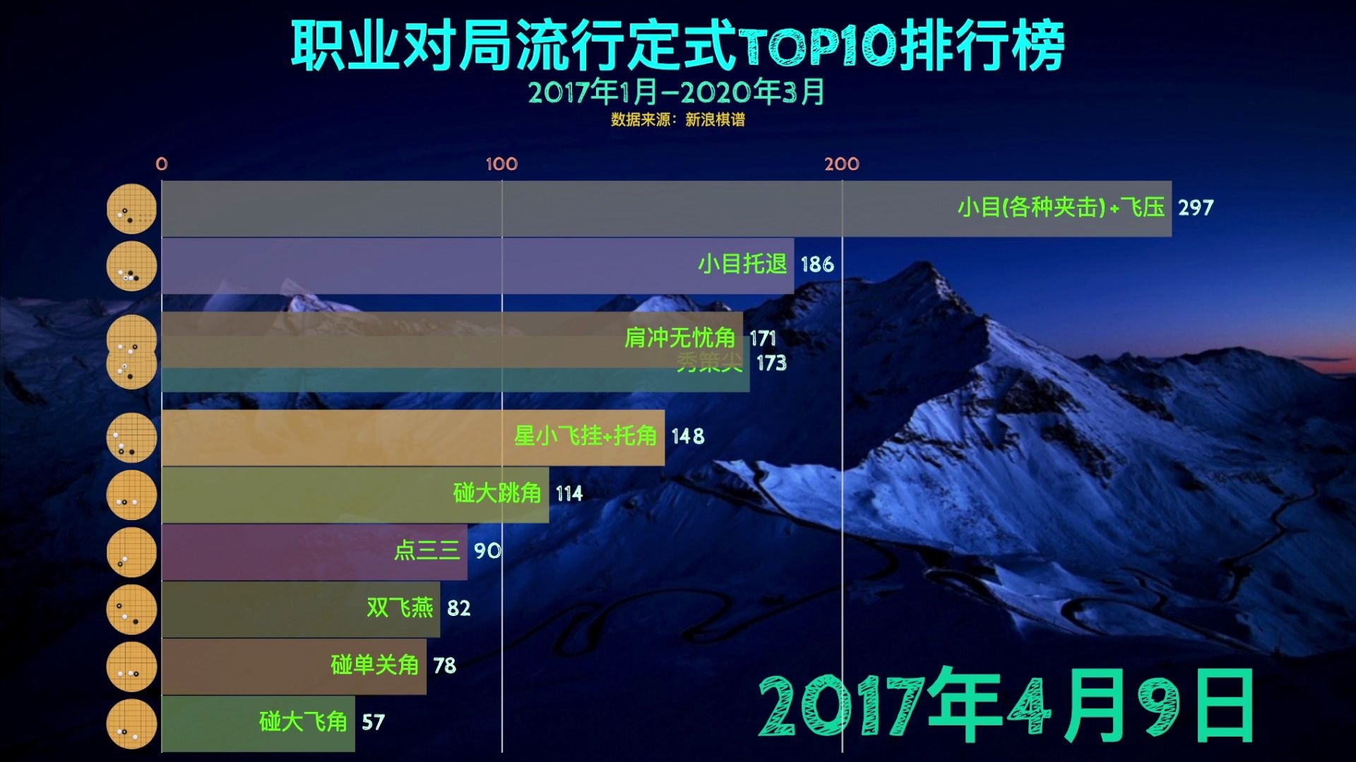 [图]后AI时代围棋对局流行定式TOP10排行榜（2017-2020）