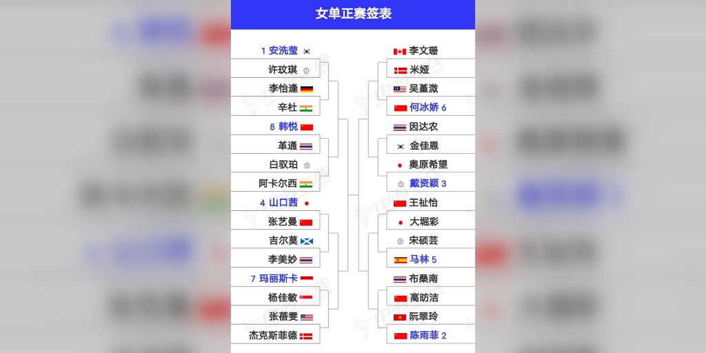 2024年全英羽毛球公开赛 (超级1000) 签表出炉,比赛将于3月12日17日举行,总奖金130万美元哔哩哔哩bilibili