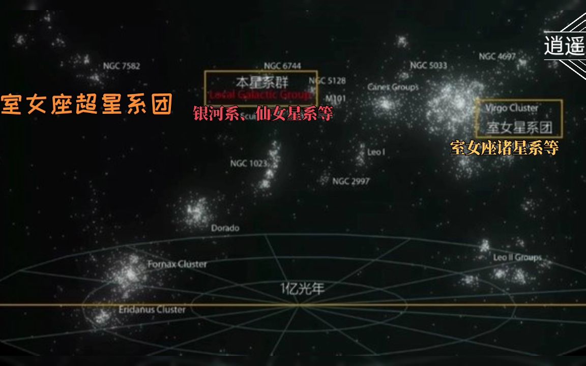 [图]超星系团（本星系群→室女座超星系团→拉尼亚凯亚超星系团）