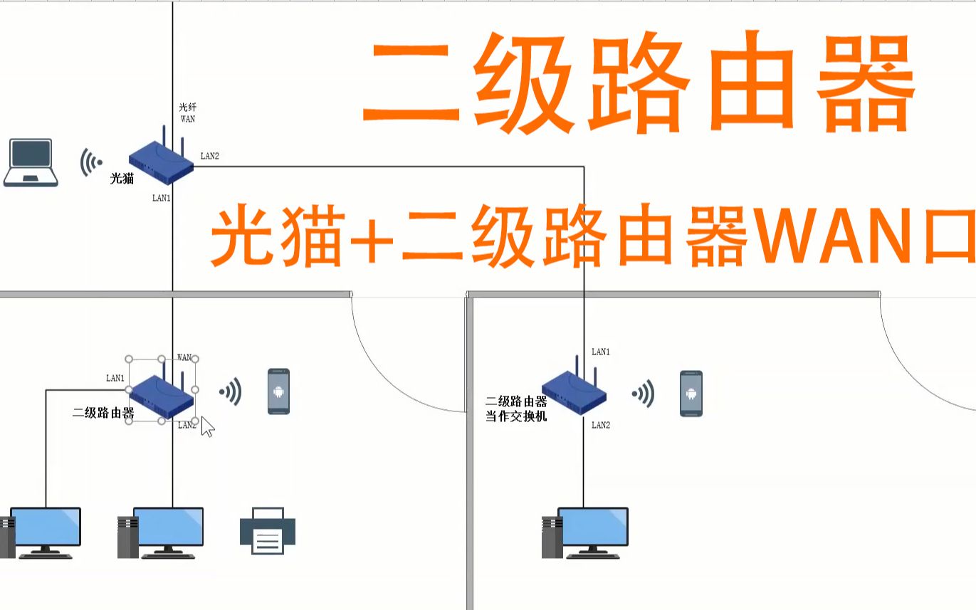 二级路由器 (1.0) 光猫+二级路由器WAN口哔哩哔哩bilibili