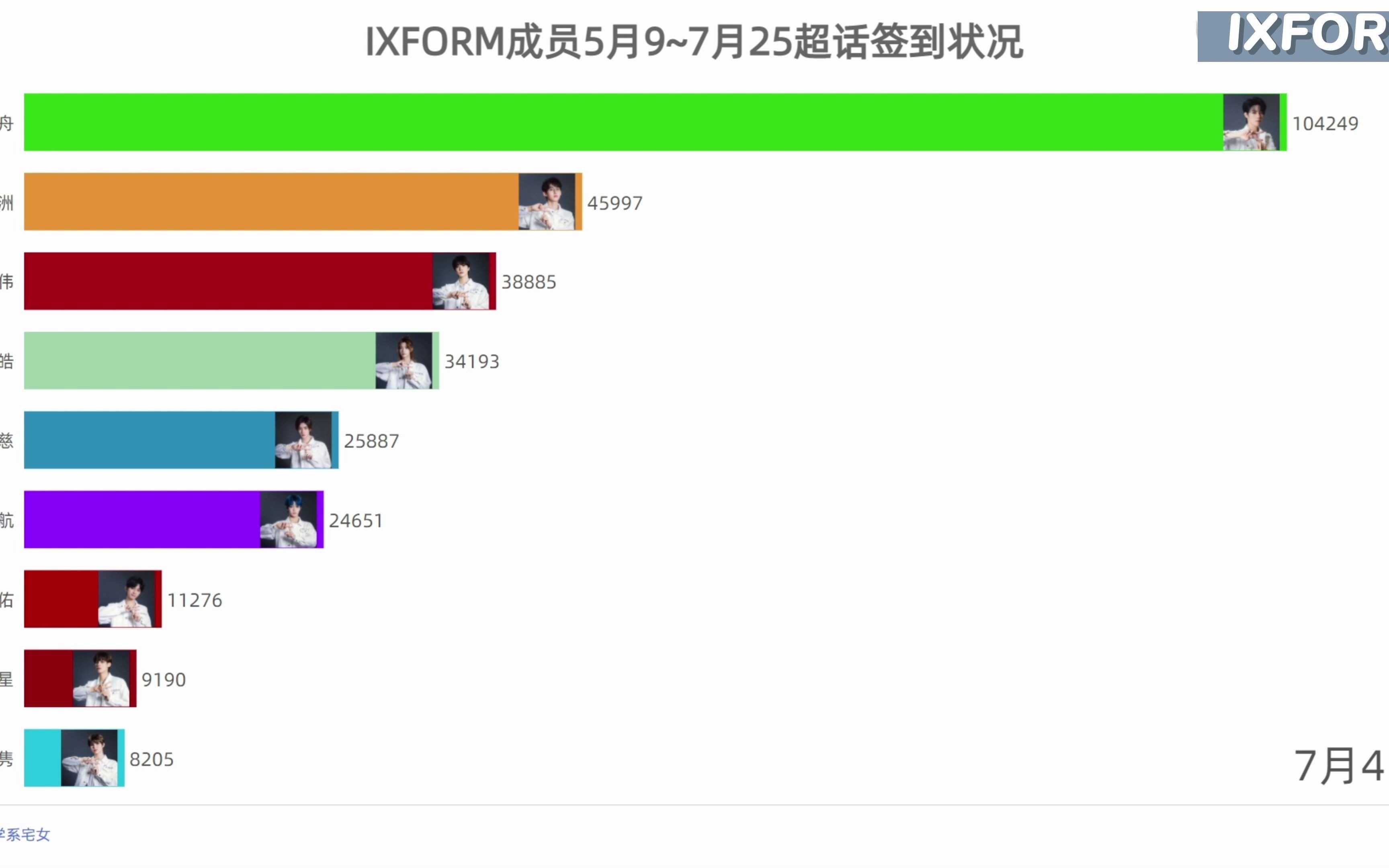 [图]IXFORM成员出道夜~成团夜超话签到变化，是否守得云开见月明