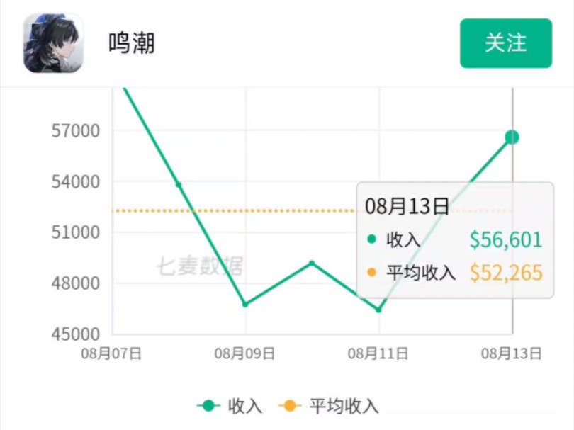 8月13日鸣潮流水!1.2版本即将到来!流水与下载量双双回涨!游戏杂谈