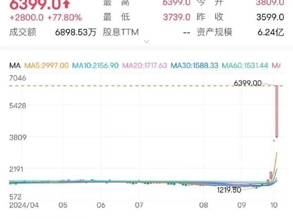 #香港恒生指数突破22000点关口# 10月2日申万宏源香港大涨128%,招商证券大涨超46%,国泰君安国际、恒投证券、兴证国际涨超30%,中信证券涨超27...