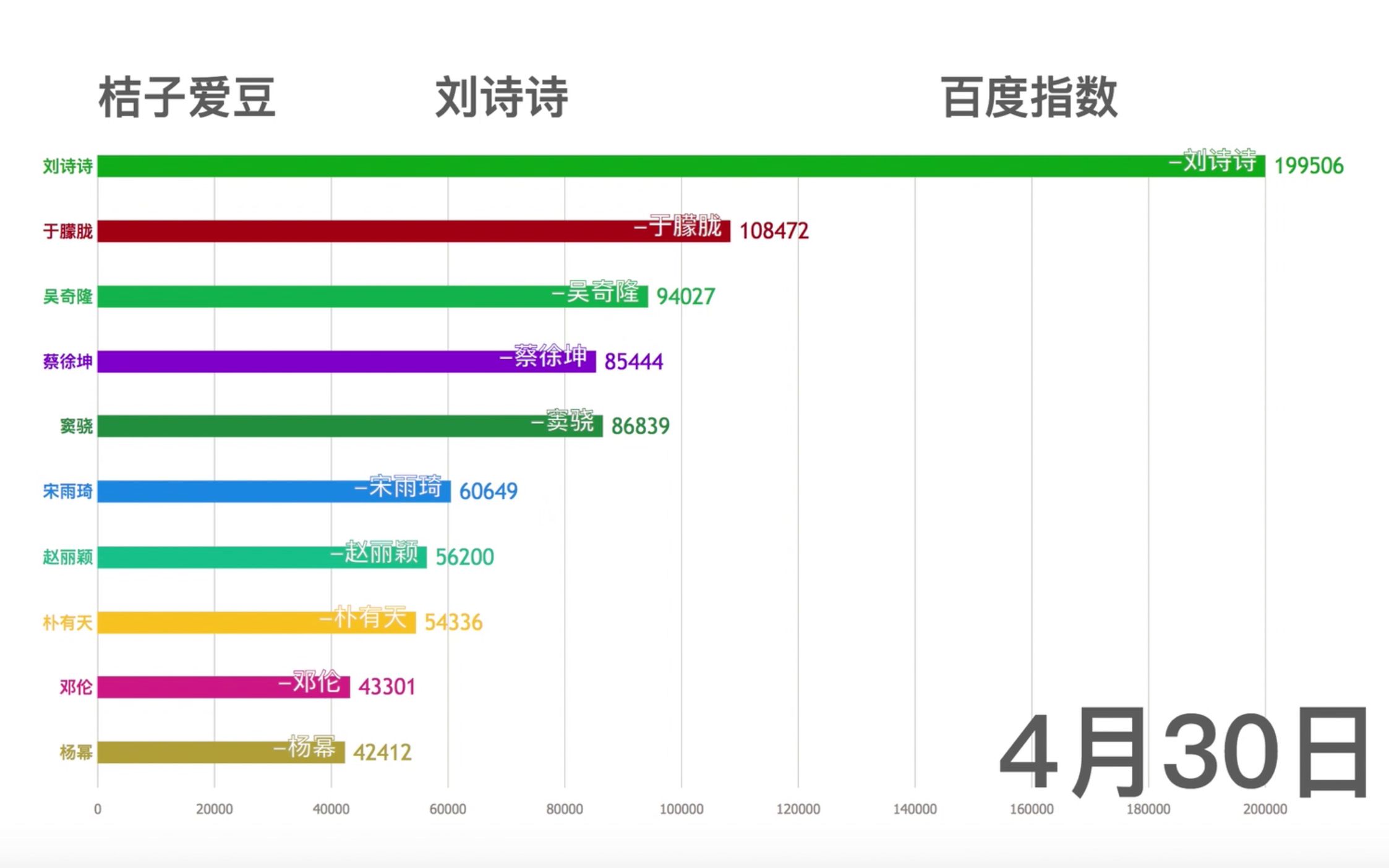 【桔子爱豆】4月百度指数TOP10视频可视化来啦! 蔡徐坤,朱一龙,杨幂,郭碧婷,华晨宇,白宇,李汶翰,邓伦,易烊千玺,快来看看你家爱豆有没有在...