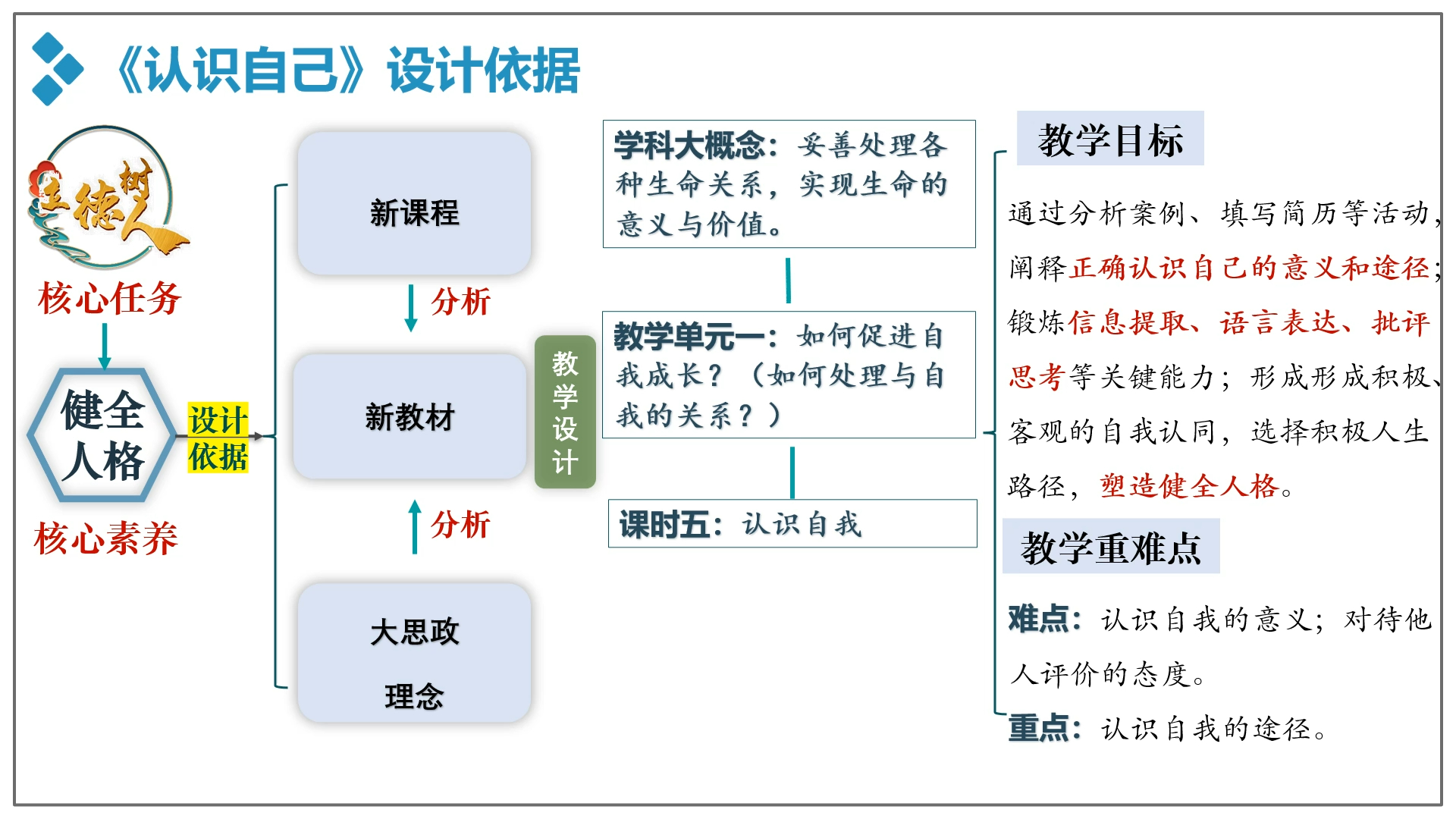 广州市思政课高质量建设优秀成果一等奖作品:道法七上3.1《认识自己》说课哔哩哔哩bilibili