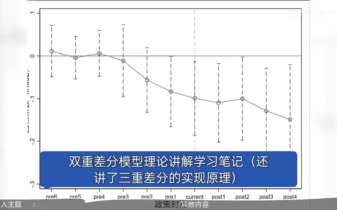 双重差分模型(DID)stata代码、PSMDID、空间双重差分(SDID),平行趋势检验、动态效应检验图、核密度图绘制.双重差分学习资料整理哔哩哔哩...