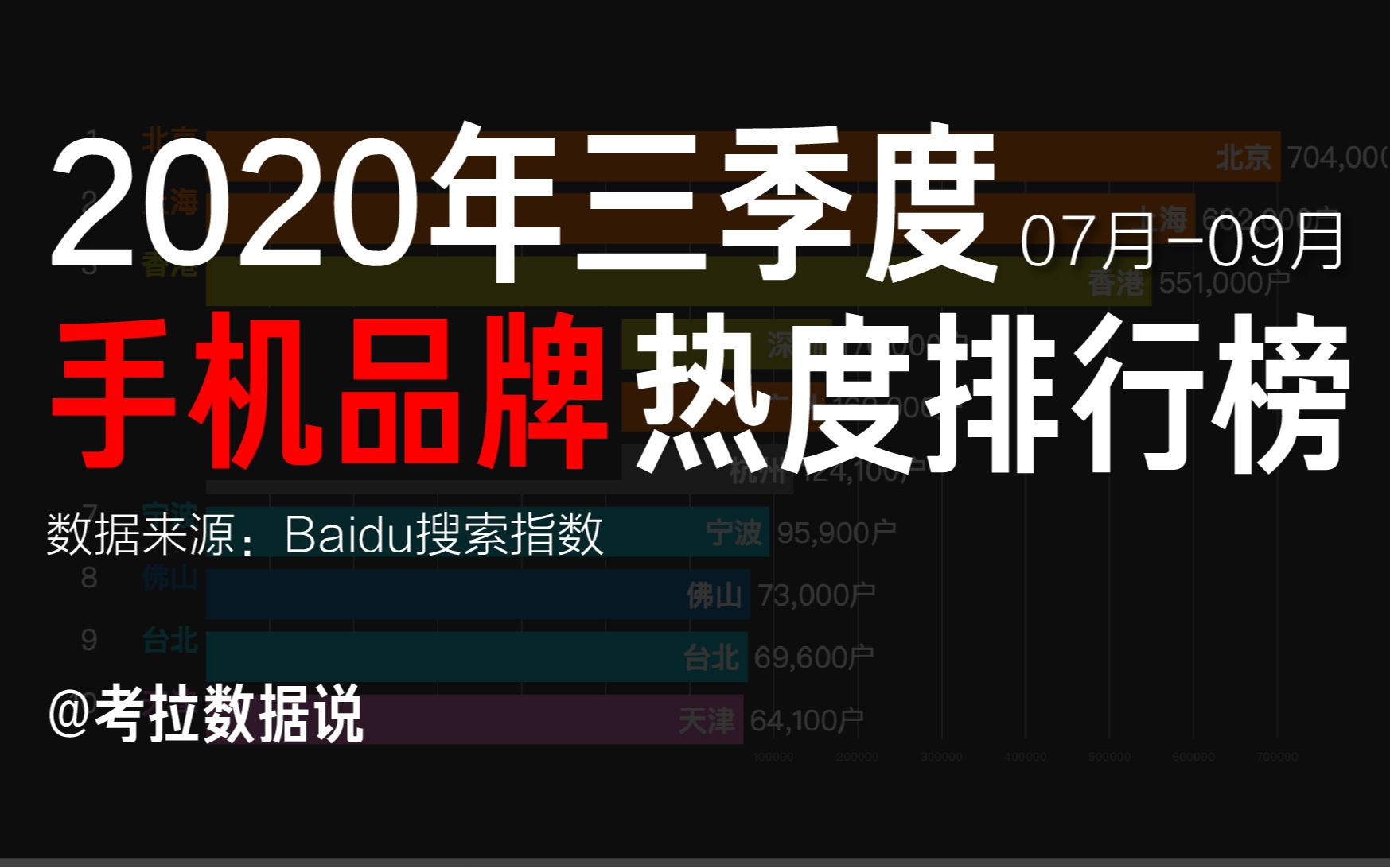 你在用哪款手机?——2020三季度手机品牌热度排行榜哔哩哔哩bilibili