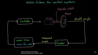 【工程中的控制系统-Part 5】理解陷波滤波器（Notch Filter）【英文字幕】