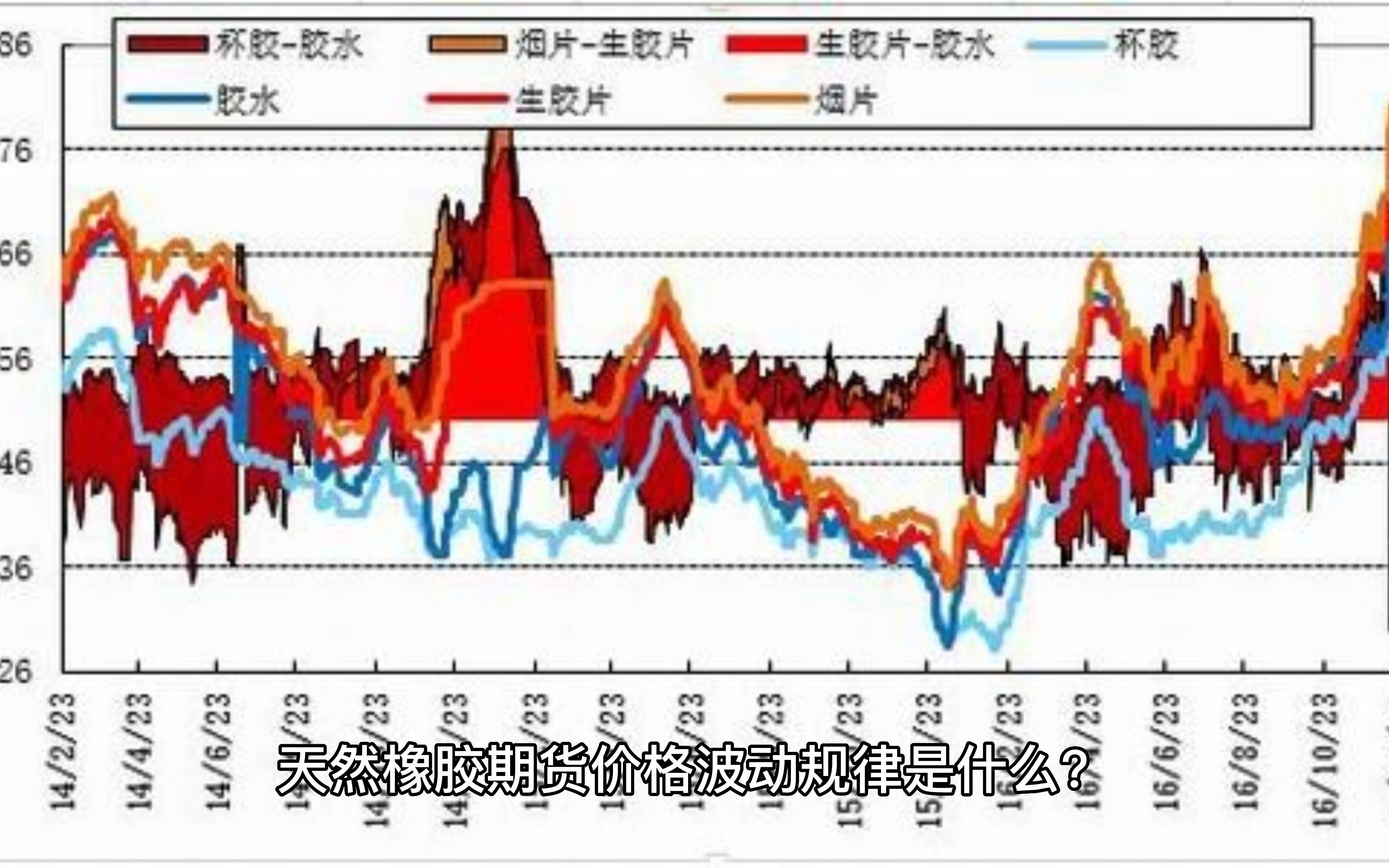 天然橡胶期货价格波动规律是什么?哔哩哔哩bilibili