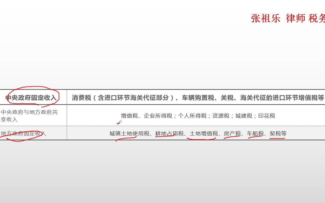 我国税收收入的划分及比例哔哩哔哩bilibili