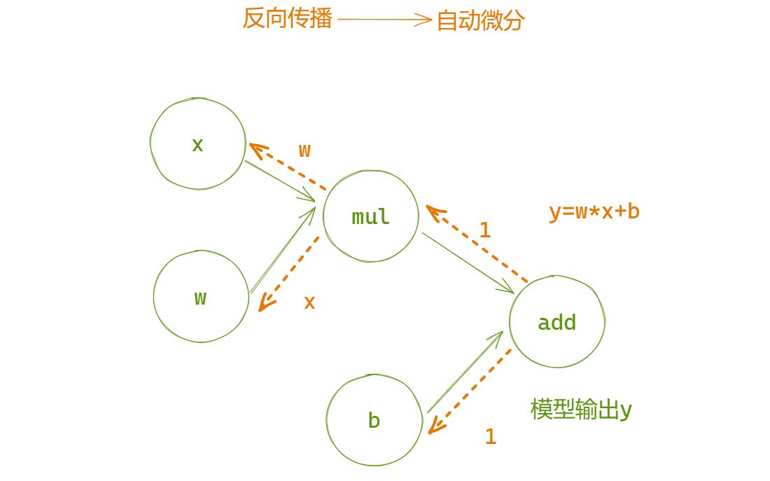 反向传播网络用来干嘛