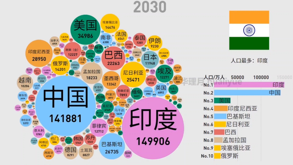 【气泡图】各国人口预测19502100,中国人口将跌破8亿哔哩哔哩bilibili