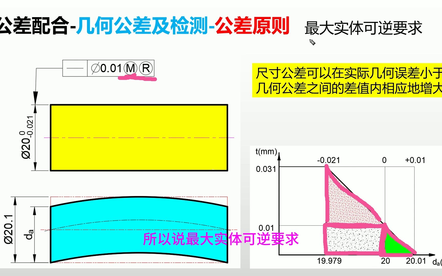 公差配合公差原则最大实体可逆要求哔哩哔哩bilibili