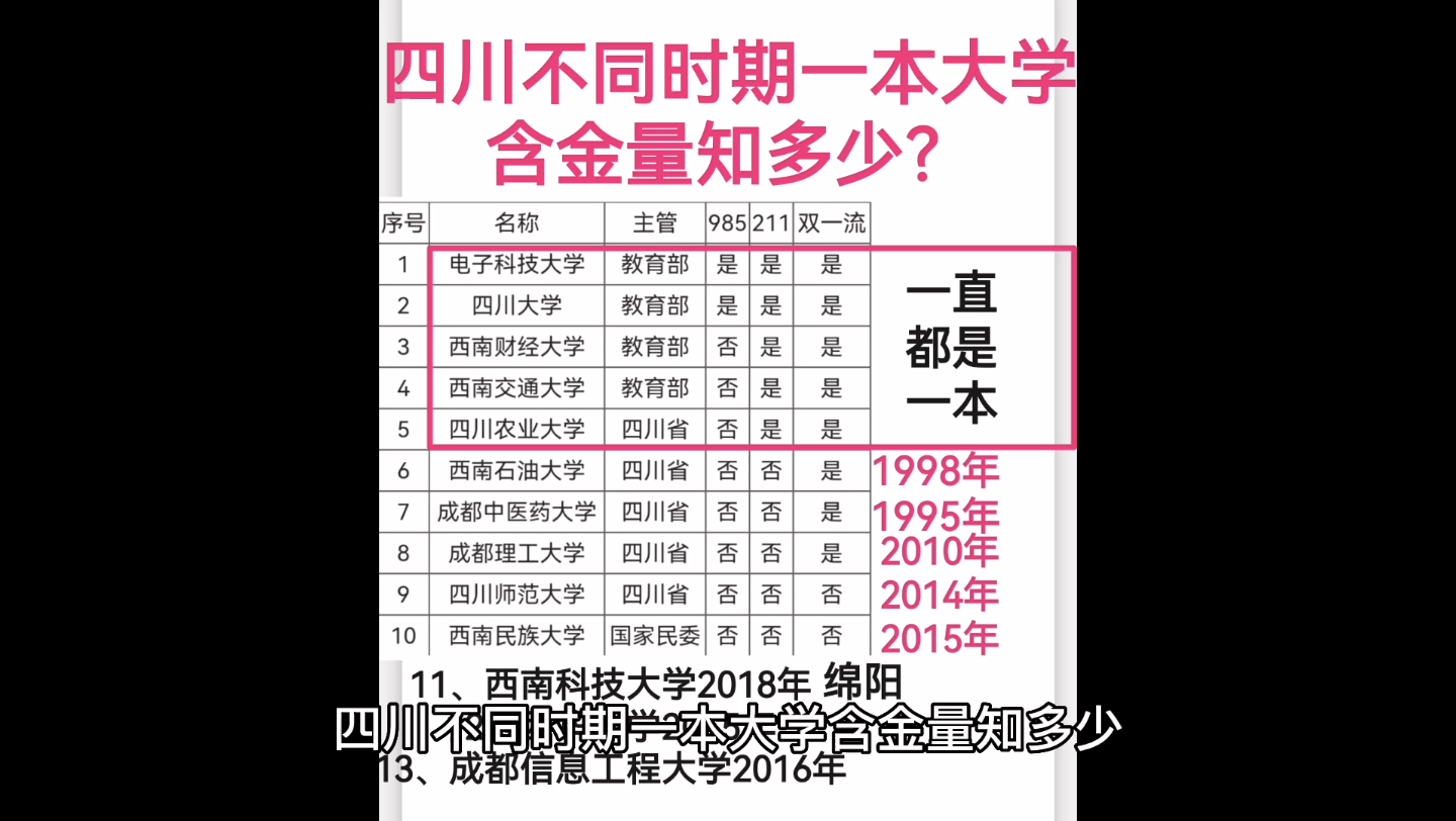 四川不同时期一本大学含金量知多少?哔哩哔哩bilibili