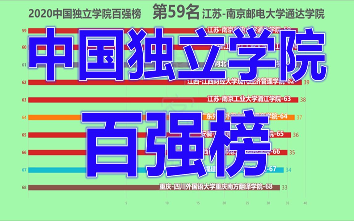 2020中国独立学院百强榜!哔哩哔哩bilibili