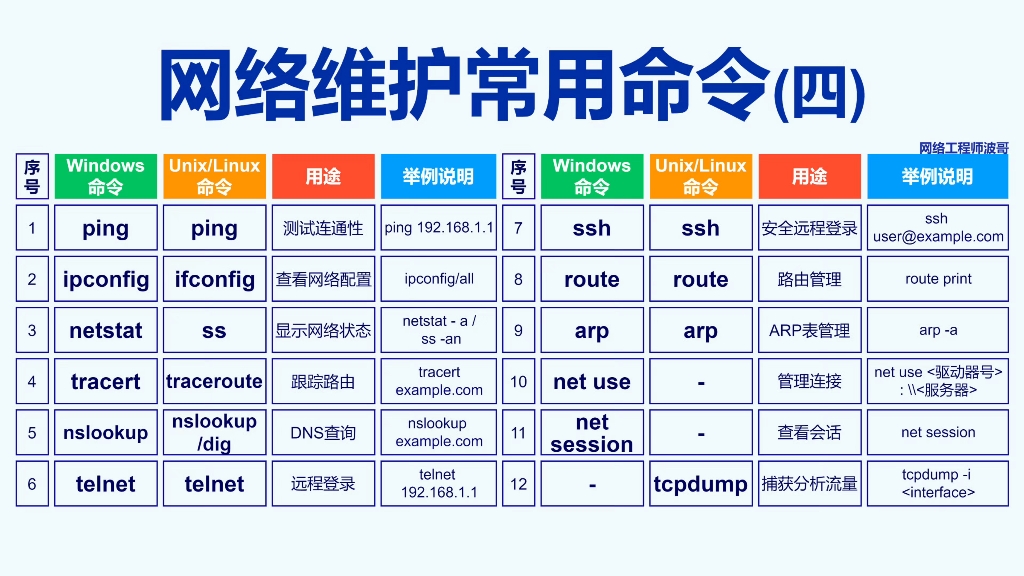 网络维护常用命令(四)网络工程师小工具(15)哔哩哔哩bilibili