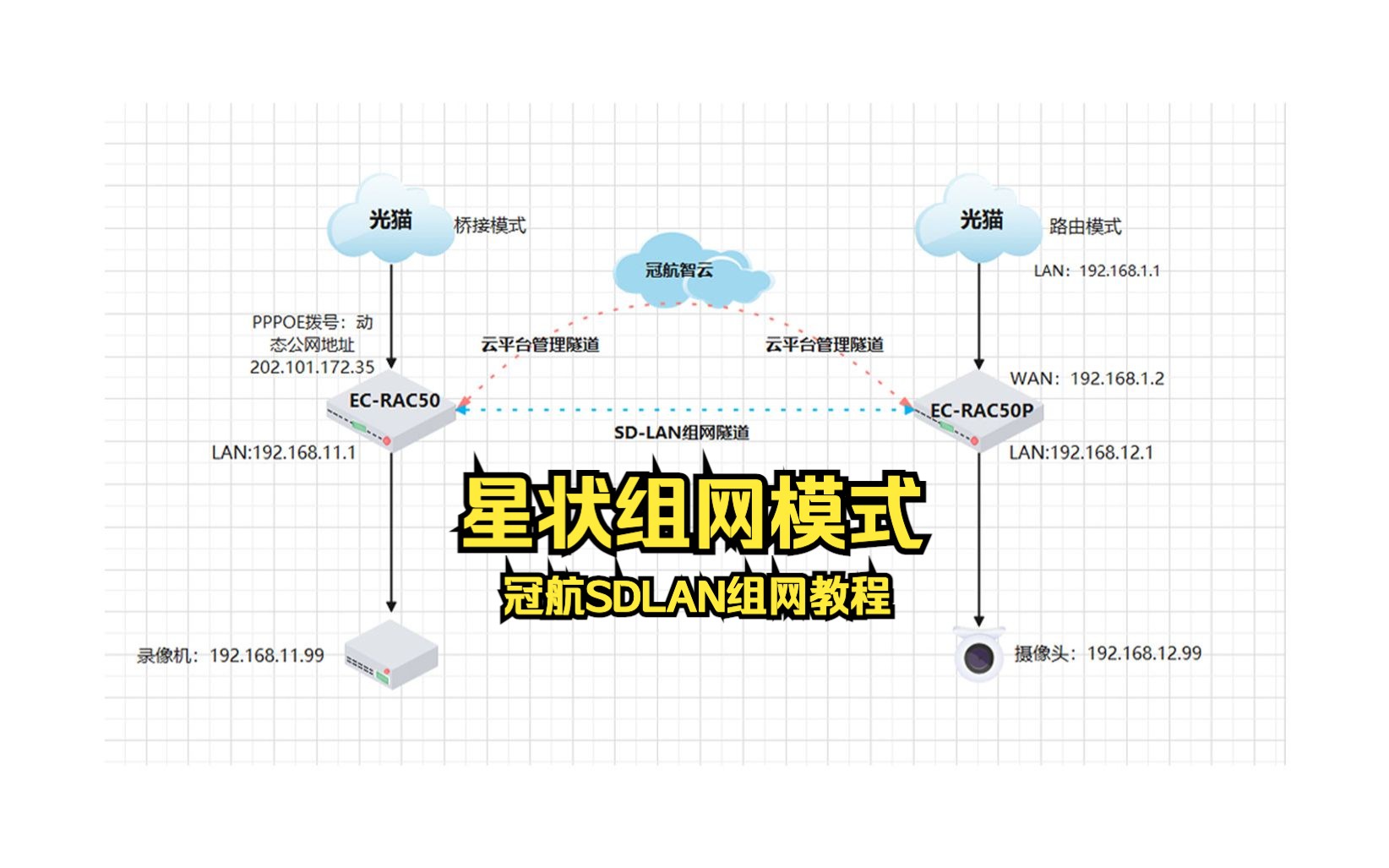 冠航SDLAN组网星状组网模式详细教程哔哩哔哩bilibili